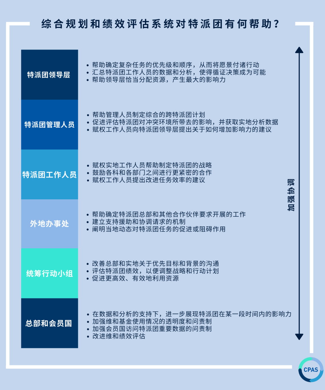 综合规划和绩效评估系统对特派团的帮助